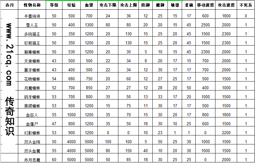 传奇赤月、牛魔怪物属性
